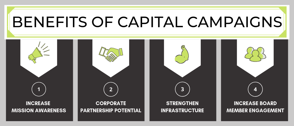 Describes the four benefits of capital campaigns