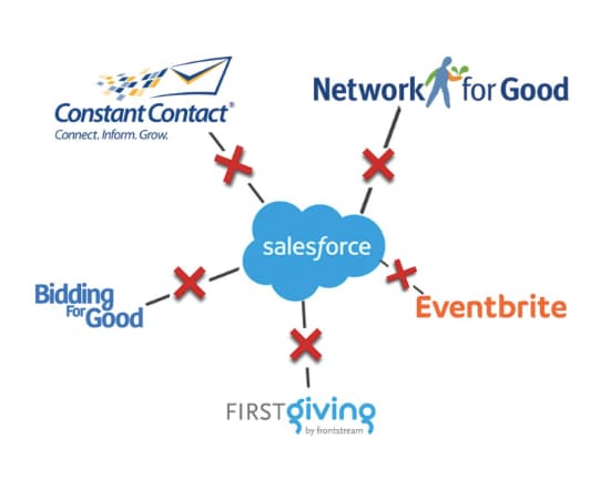 Unlike Giveffect, most tech stacks don't "speak" to each other including Constant Contact 
for email marketing, Salesforce for its database, Eventbrite for 
events and ticketing, Blind Acre for web hosting, as well as 
Network for Good, Bidding for Good, and First Giving. 